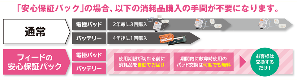「安心保証パック」の場合、以下の消耗品購入の手間が不要になります。