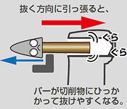 抜く方向に引っ張ると、バーが切削物にひっかかって抜けやすくなる。
