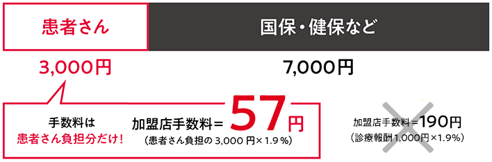 手数料は患者さん負担分だけ！加盟店手数料＝57円
