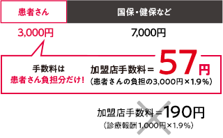 手数料は患者さん負担分だけ！加盟店手数料＝57円