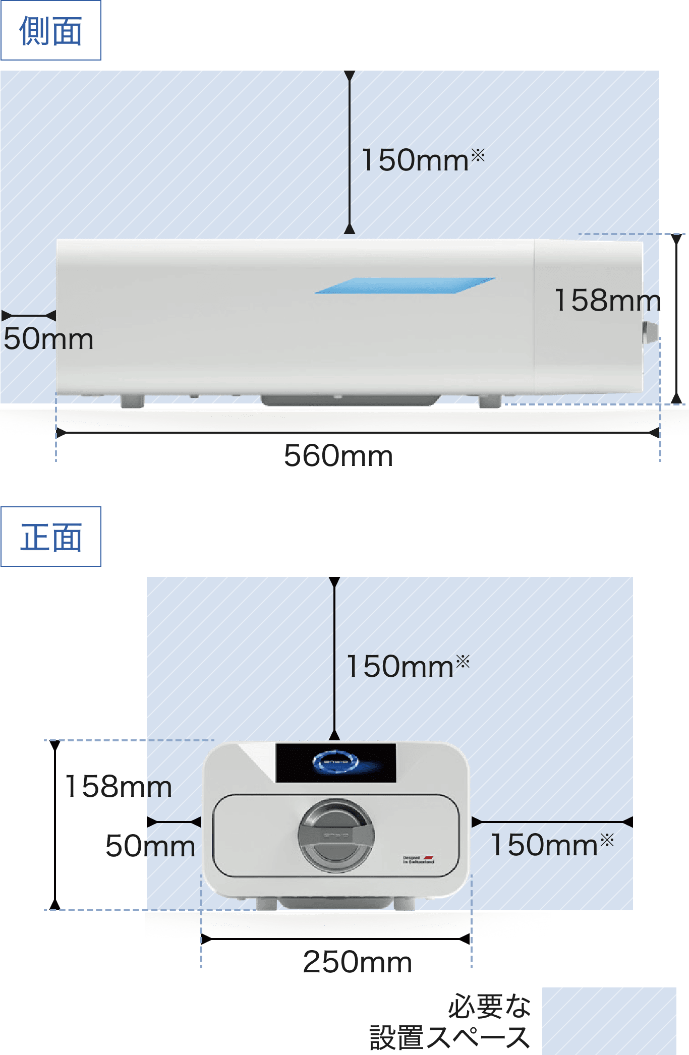 ENBIO設置スペース図。正面・側面とも本機を壁や周辺物から50mm以上、上面と側面の一方は150mm以上離して設置。本体外形は幅250×奥行260×高さ158mm。