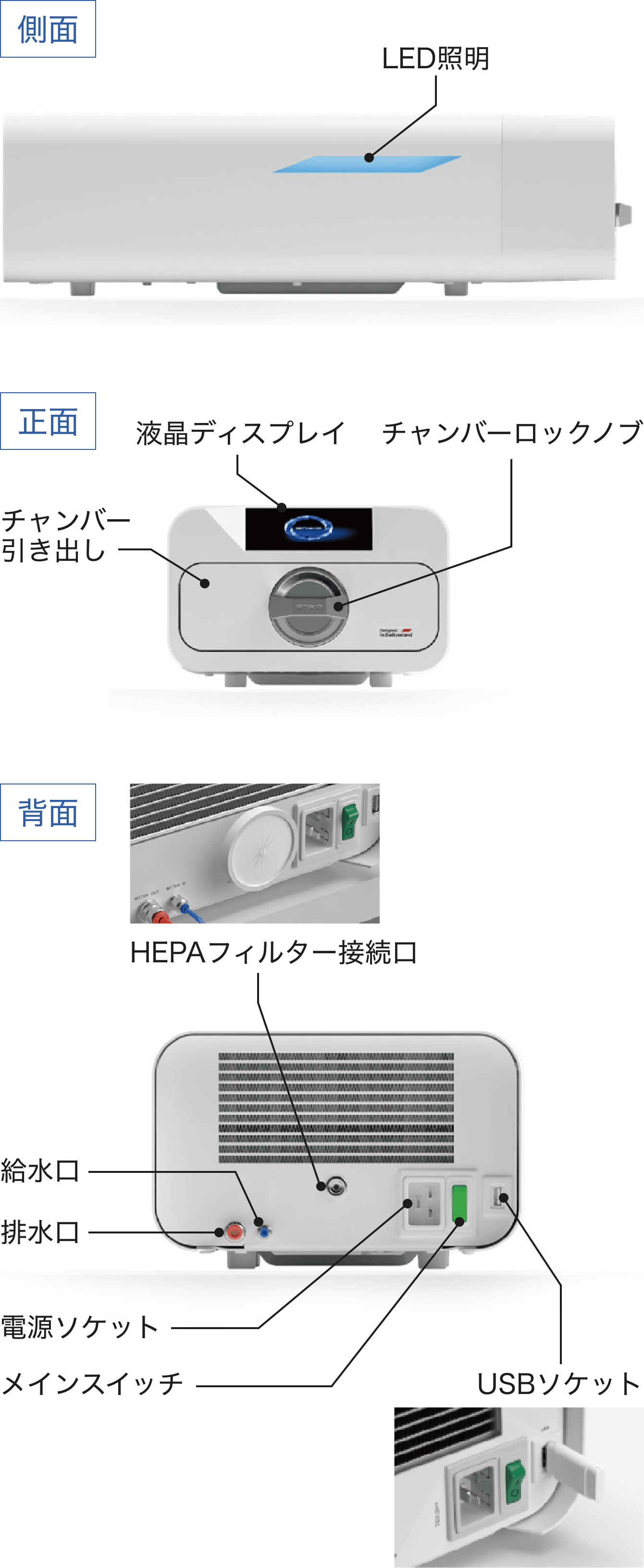 ENBIO各部名称。正面＝液晶ディスプレイ／チャンバー引き出し／チャンバーロックノブ、側面＝LED照明、背面＝HEPAフィルター接続口／給水口／排水口／電源ソケット／メインスイッチ／USBソケット。