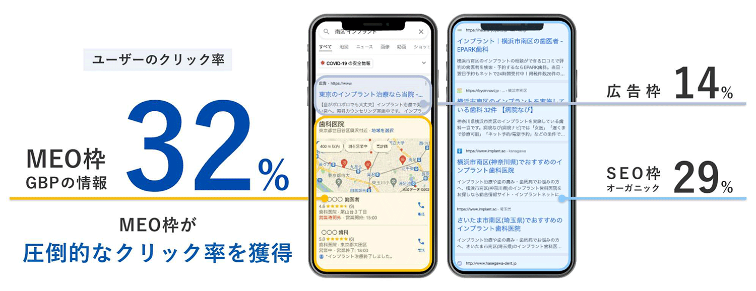 広告枠やSEOによる検索結果よりも、MEO枠をクリックする割合が高い