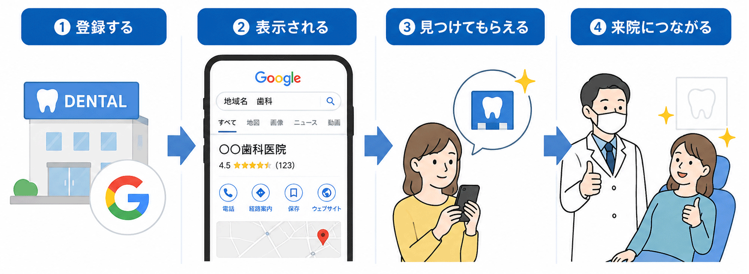 Googleマップなどでの検索結果において、店舗や施設を上位表示させるためのWEB集客施策