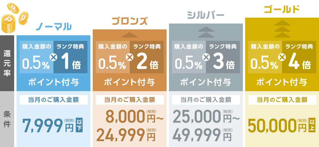 ランク特典