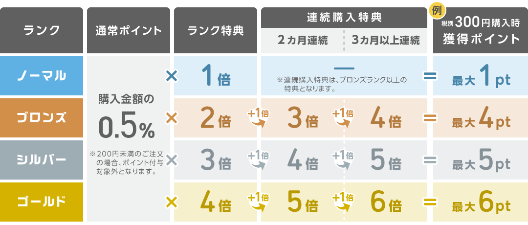 連続購入特典