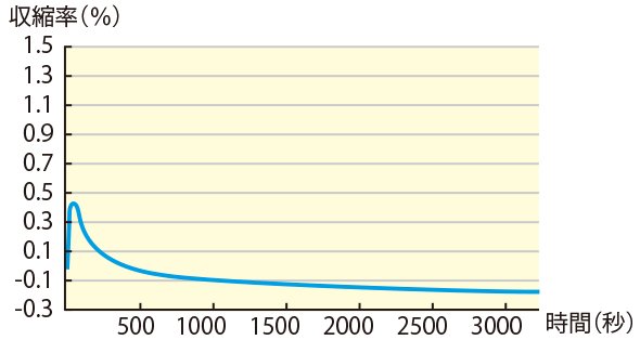 膨張収縮率の時間的推移