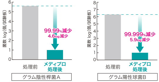 除菌試験