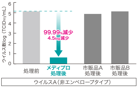 ウイルス除菌試験