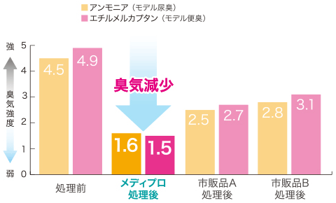 消臭試験