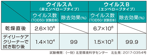 ウイルス除菌試験