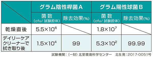 除菌試験