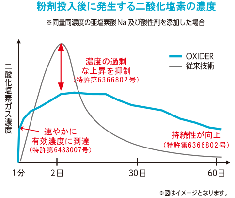 粉剤投入後ん発生する二酸化塩素の濃度