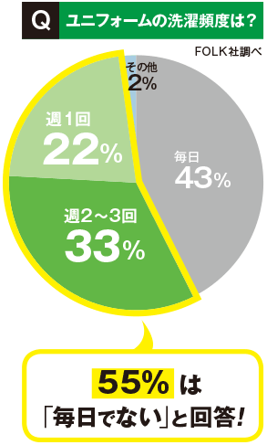 Q.ユニフォームの洗濯頻度は？