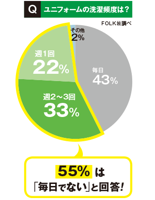 Q.ユニフォームの洗濯頻度は？