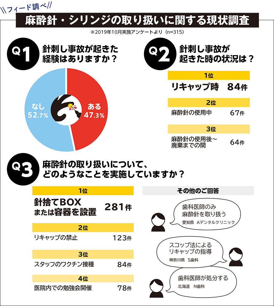 麻酔針・シリンジの取り扱いに関するアンケート結果発表