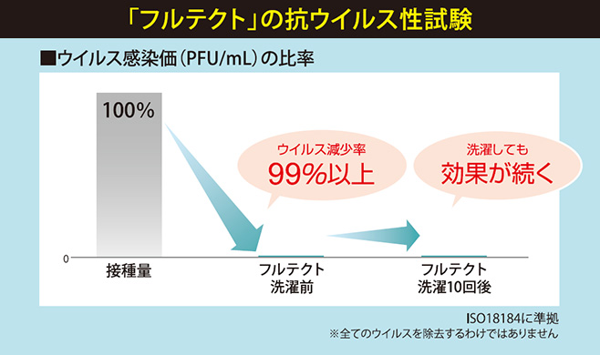 「フルテクト」の抗ウイルス性試験