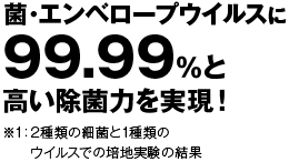 菌・エンベロープウイルスに99.99％と高い除菌力を実現！