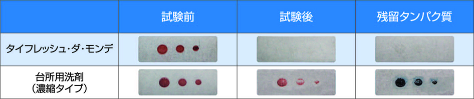 洗浄力