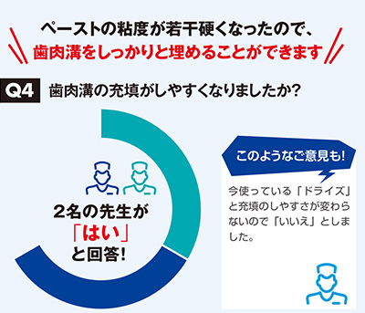 歯肉溝の充填がしやすくなりましたか？