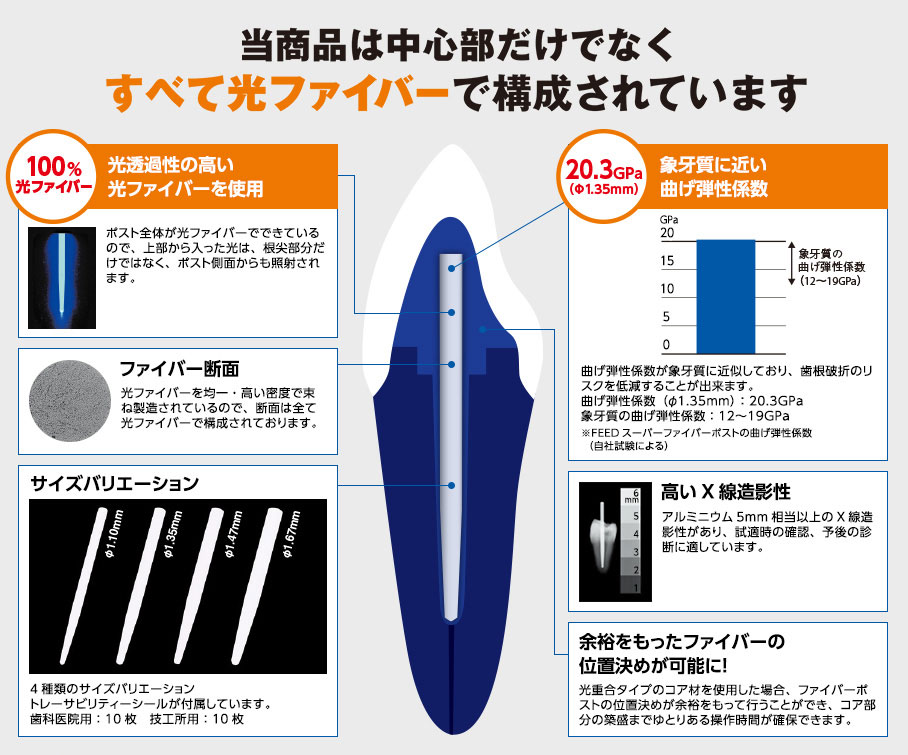 当社新商品は中心部だけでなく すべて光ファイバーで構成されています