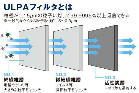 ULPAフィルタとは