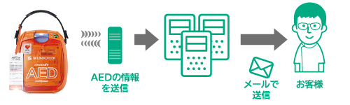 AEDの情報をメールでお知らせ