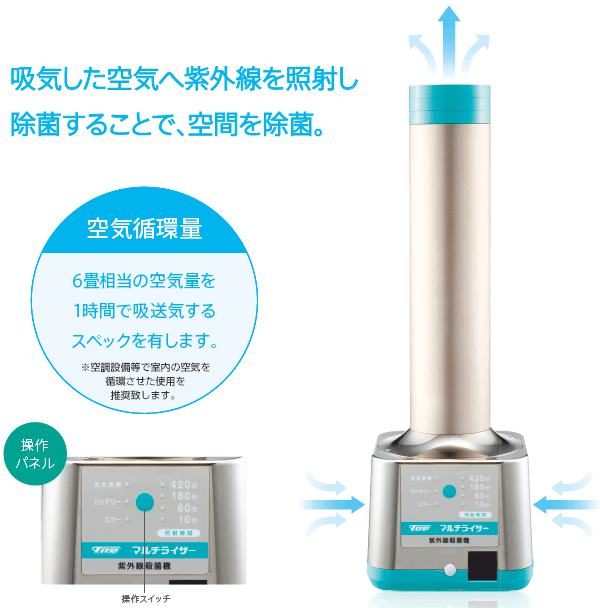 吸気した空気へ紫外線を照射し、除菌することで、空間を除菌。
