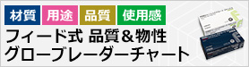 フィード式 品質＆物性 グローブレーダーチャート